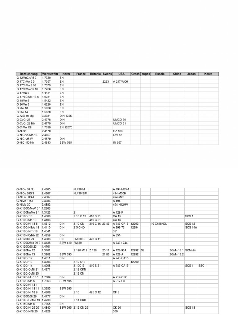 3 Material Din Ansi 02 | PDF