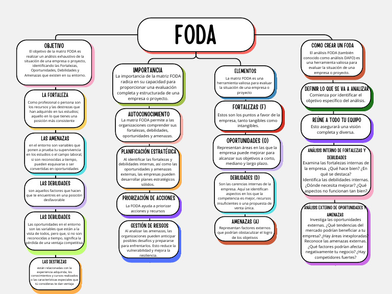 Análisis FODA: Claves y Estrategias | PDF | Análisis FODA | Economias