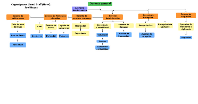 Organigrama Lineal Staff (Hotel)_Bayas_J | PDF