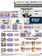 stats malaysia 2023