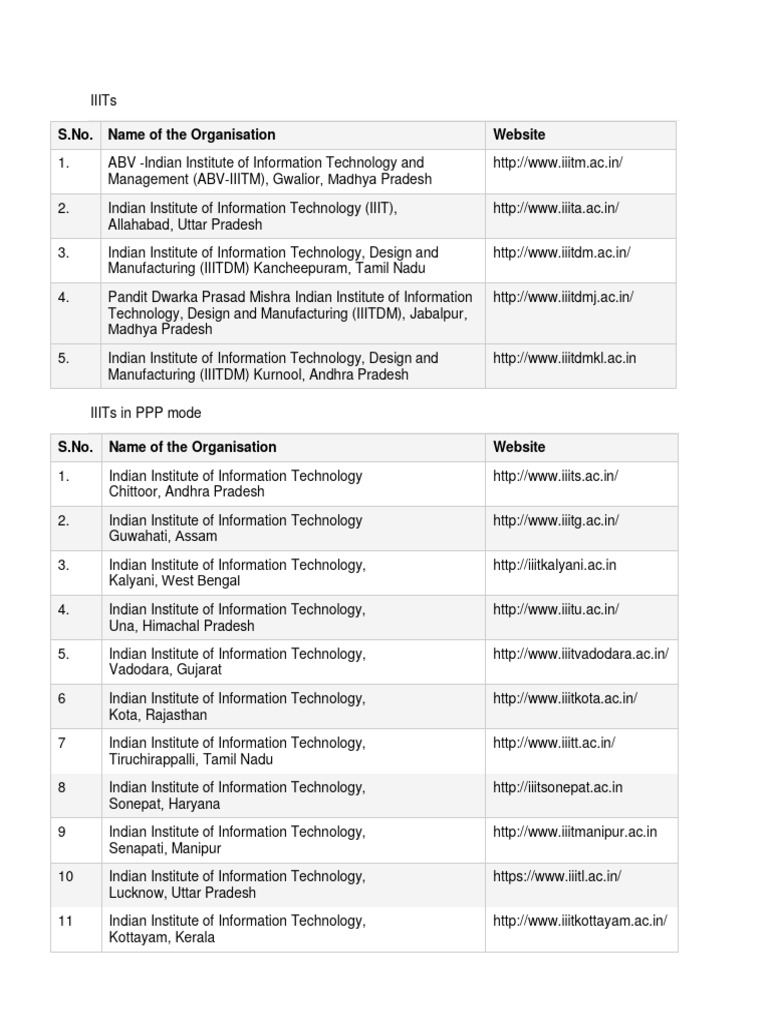 Complete List of IIITs in India 2025 | PDF | Government Of India