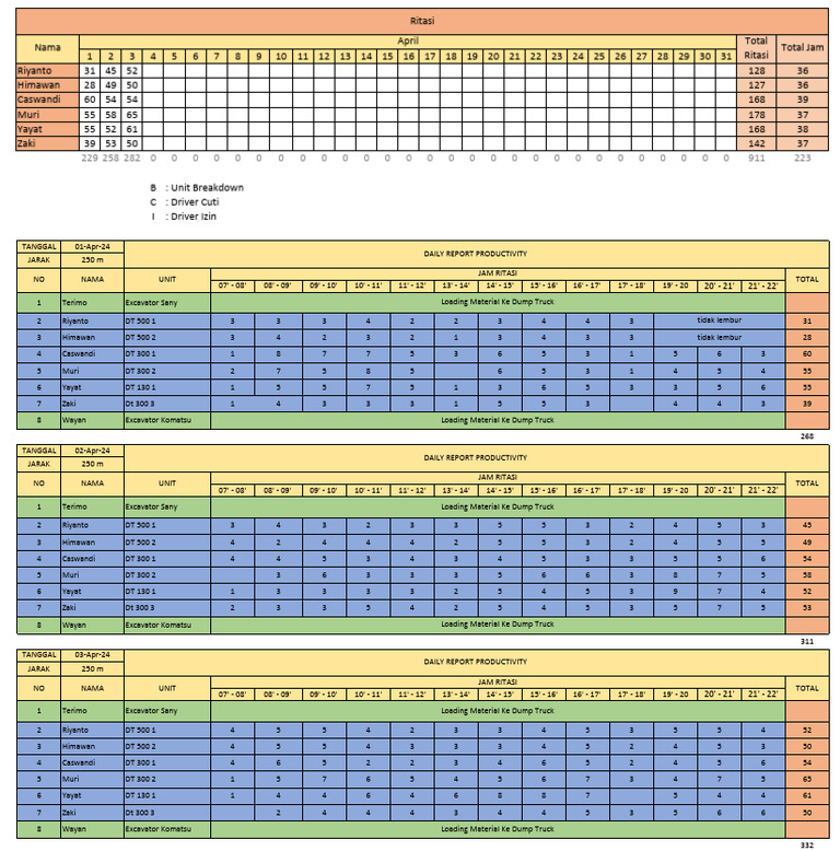 Update Ritasi 1 - 3 April | PDF | Wheeled Vehicles | Motor Vehicle
