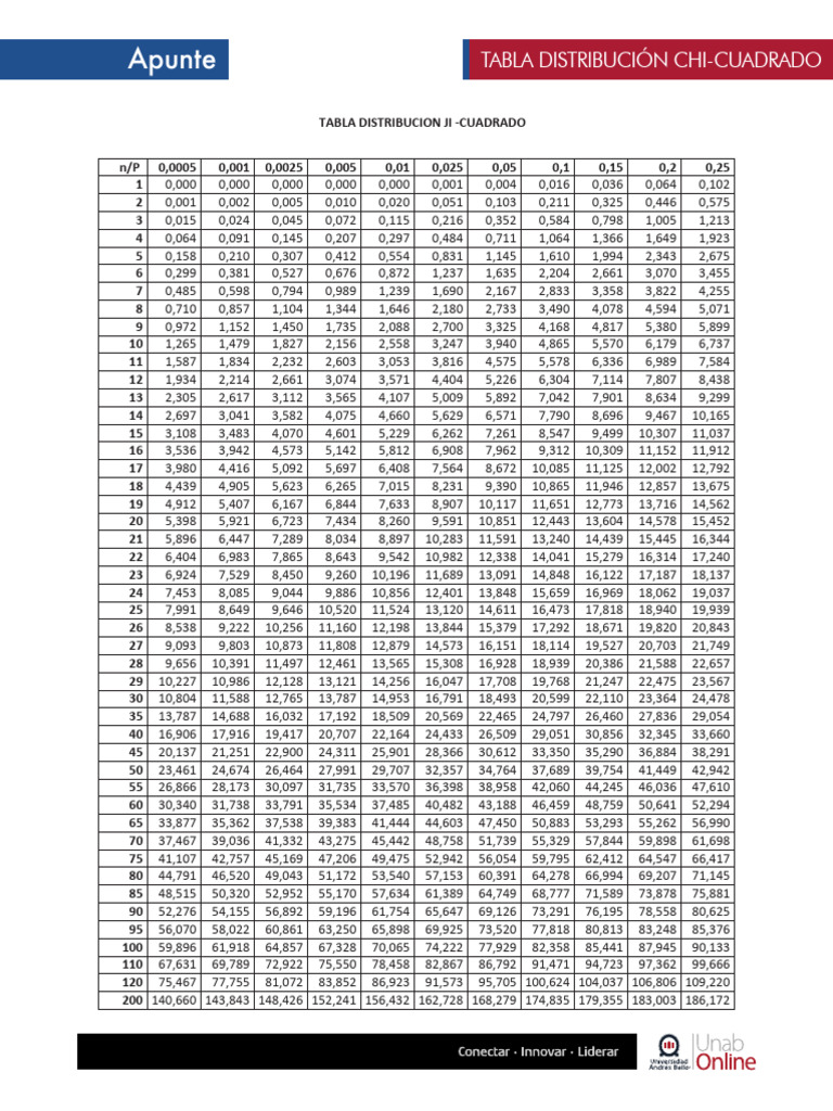 Tableau de distribution Chi-Carré | PDF