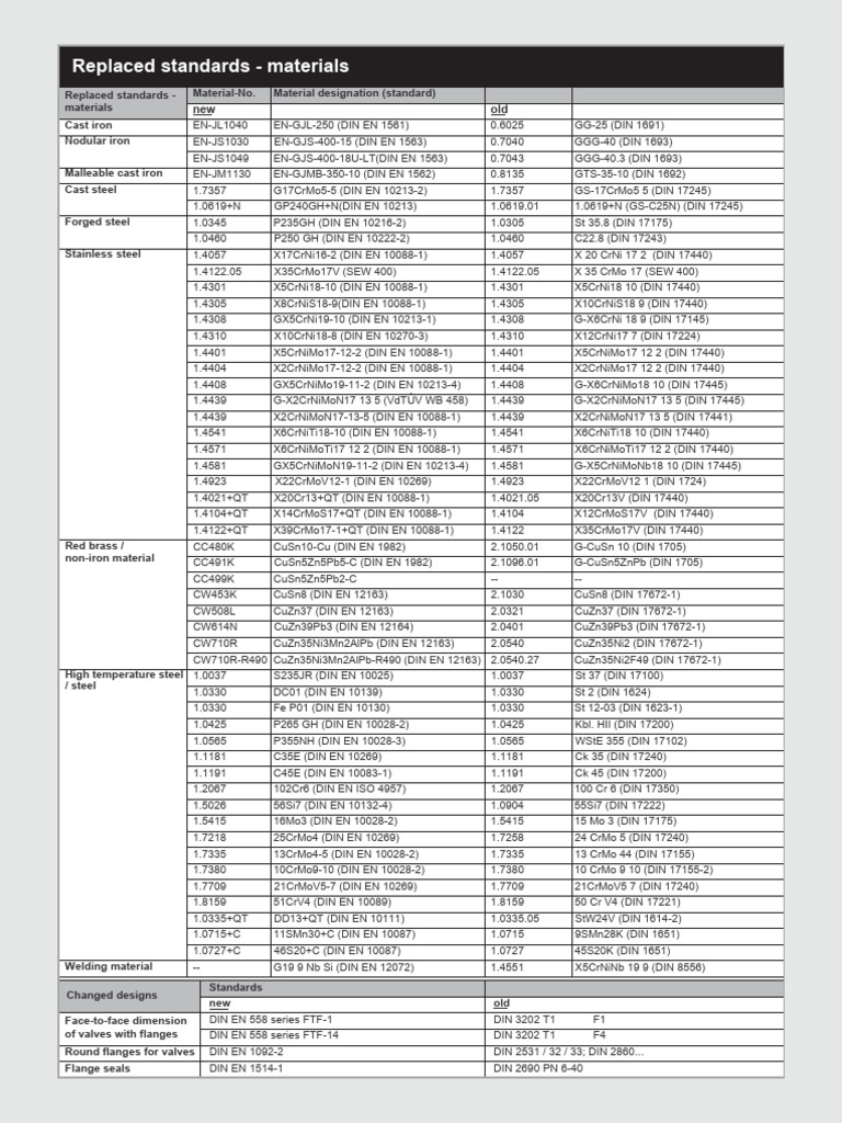 Replaced Standards Materials | PDF
