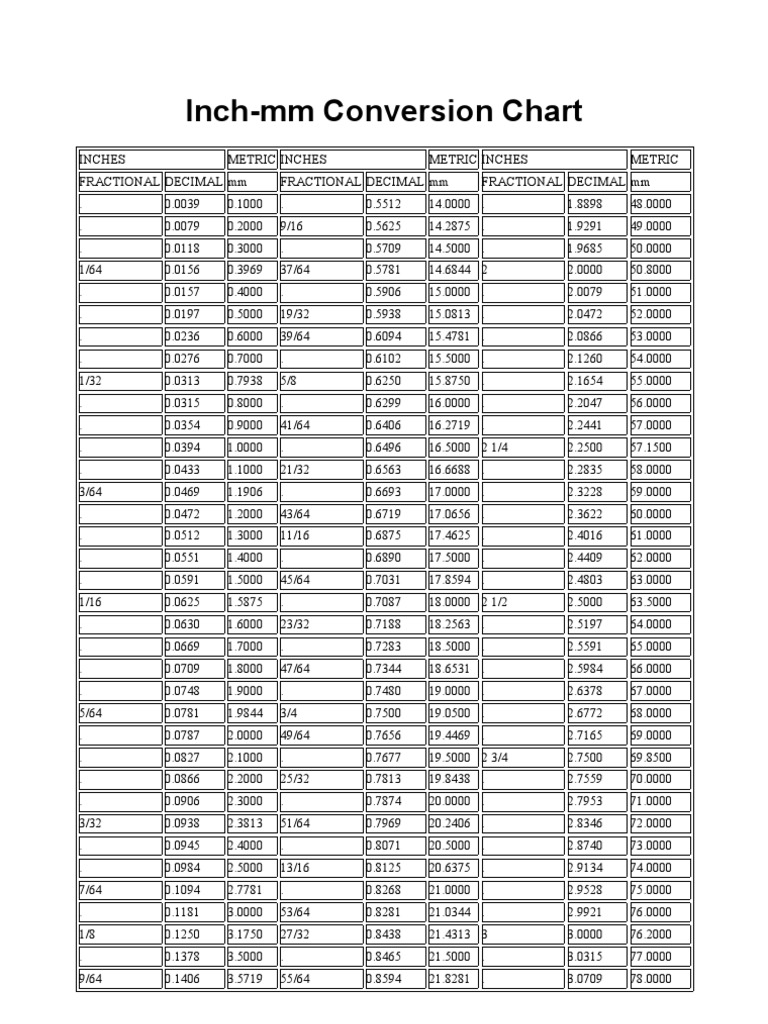 Inch to mm Conversion Chart | PDF | Home & Garden