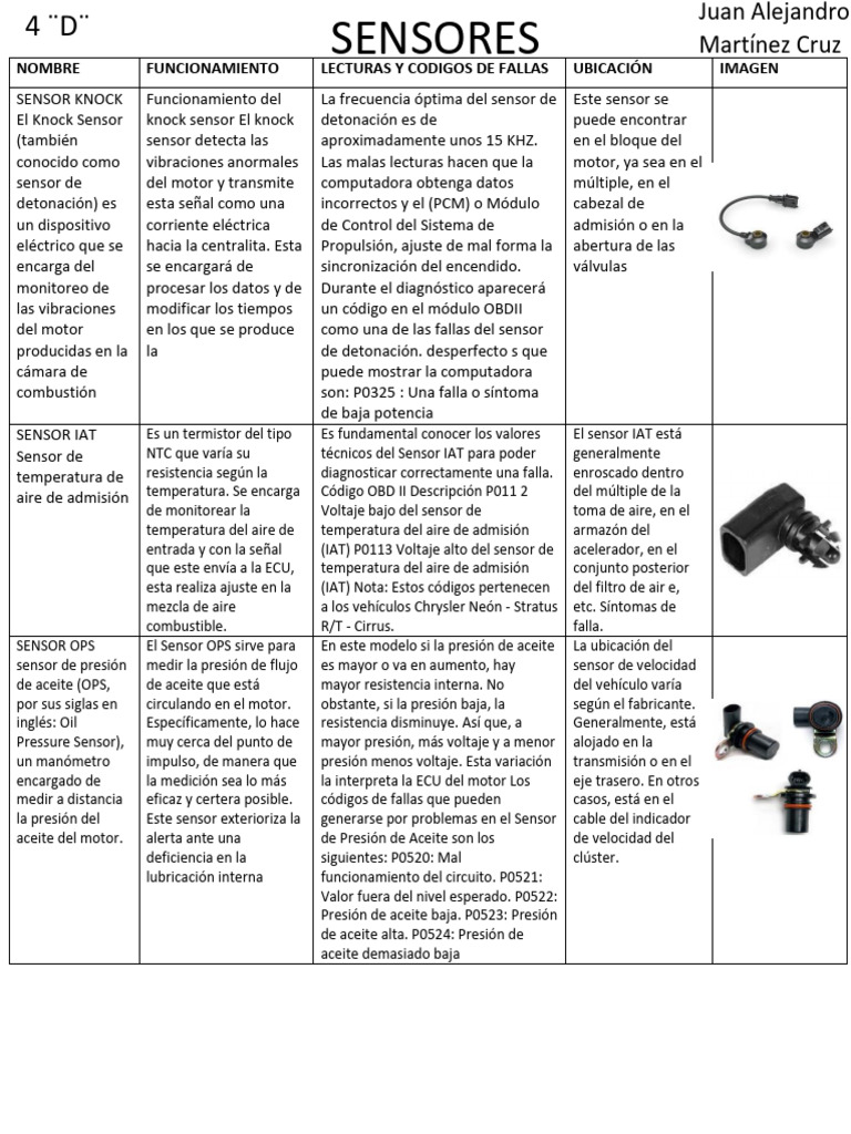 Tabla de Sensores Automotrices y Fallas | PDF | Sensor | Tecnología del ...