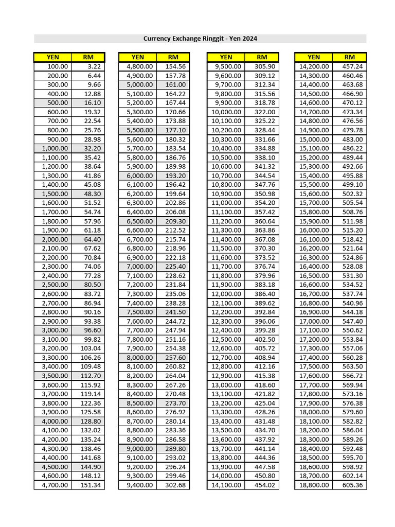 Yen - RM | PDF
