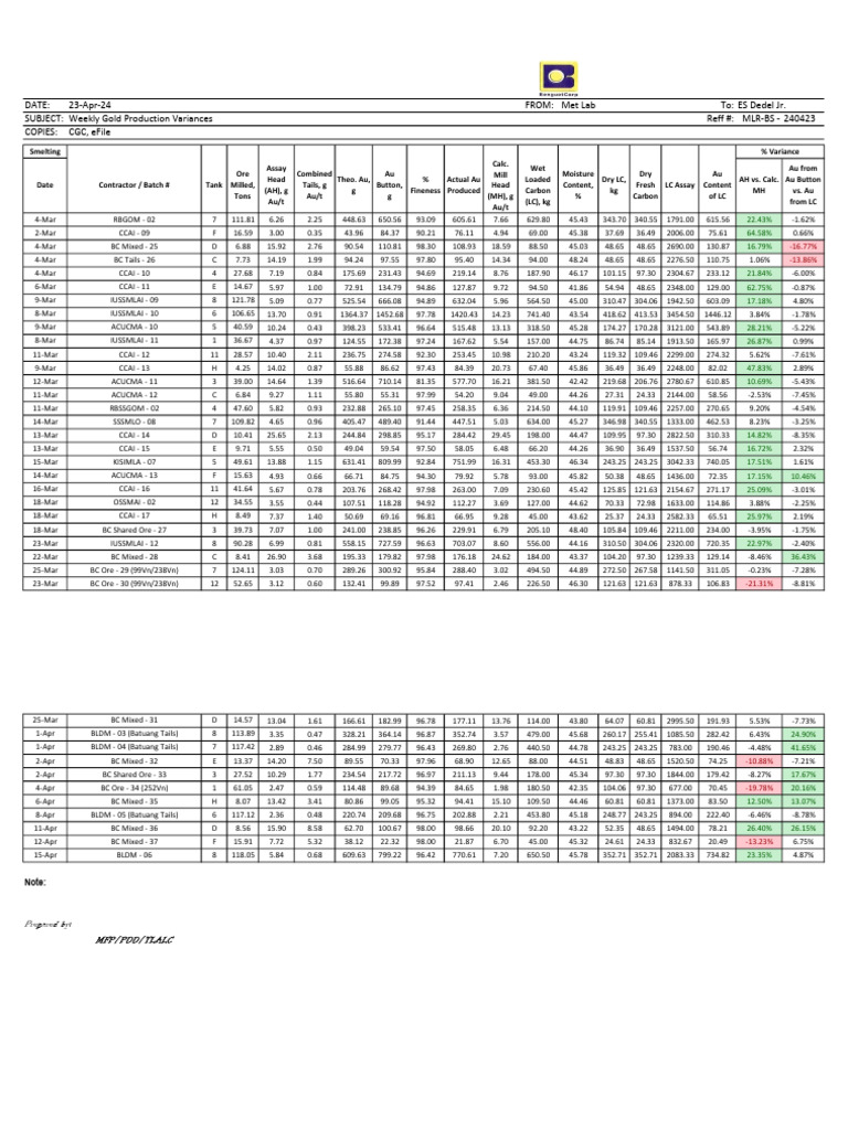 Weekly Gold Production Report | PDF | Metals | Sets Of Chemical Elements