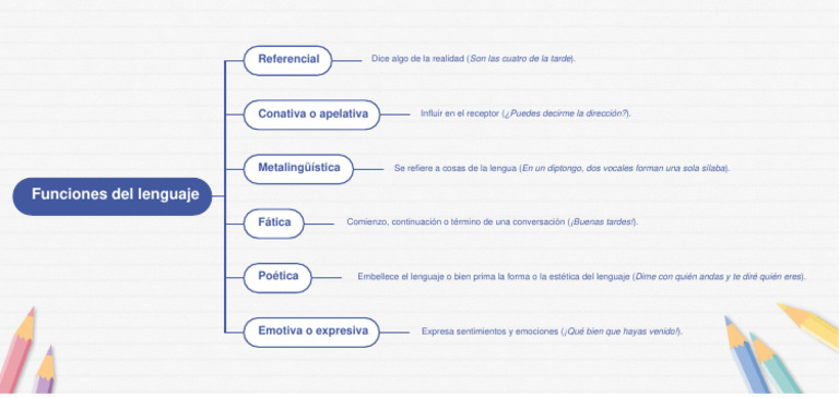 Funciones Del Lenguaje | PDF | Artes del Lenguaje y Comunicación ...