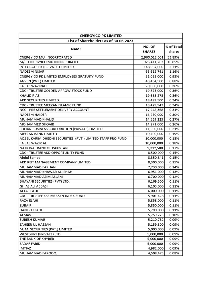 cnergy-list-of-shareholders-as-of-30-06-2023-pdf-pakistan