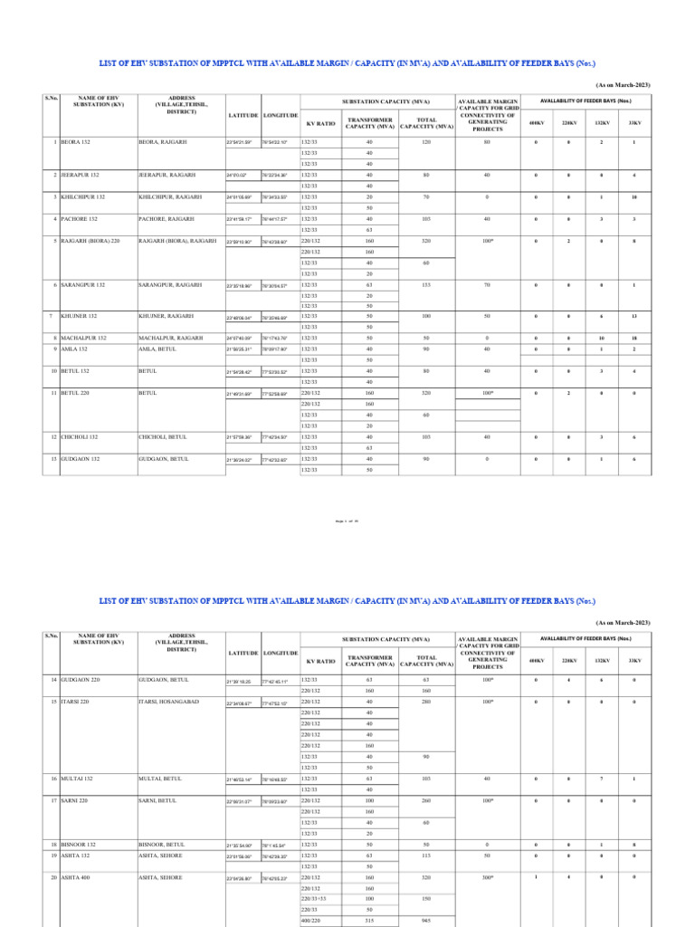 MPPTCL EHV Substation Capacity List | PDF | Electrical Substation ...