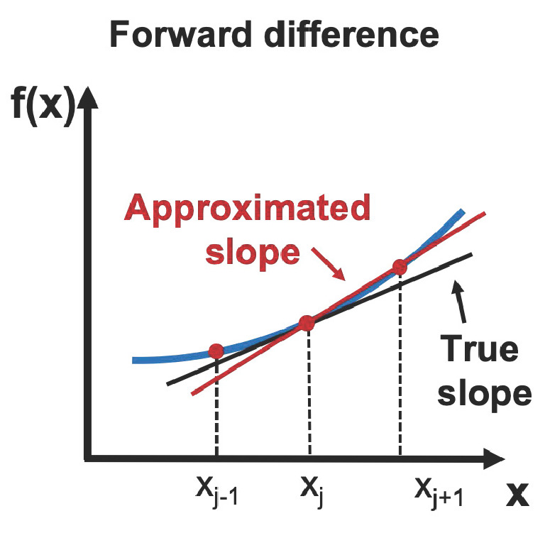 Forward F.D | PDF