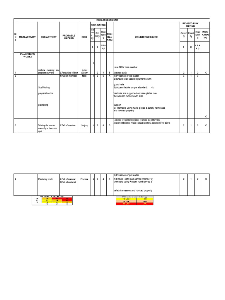 Plastering Risk Assessment Overview | PDF | Working Conditions ...
