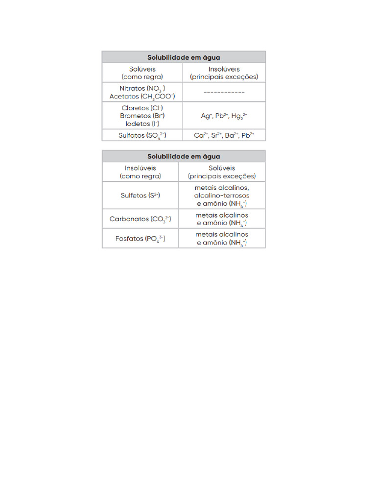 Solubilidade Dos Sais Tabela | PDF
