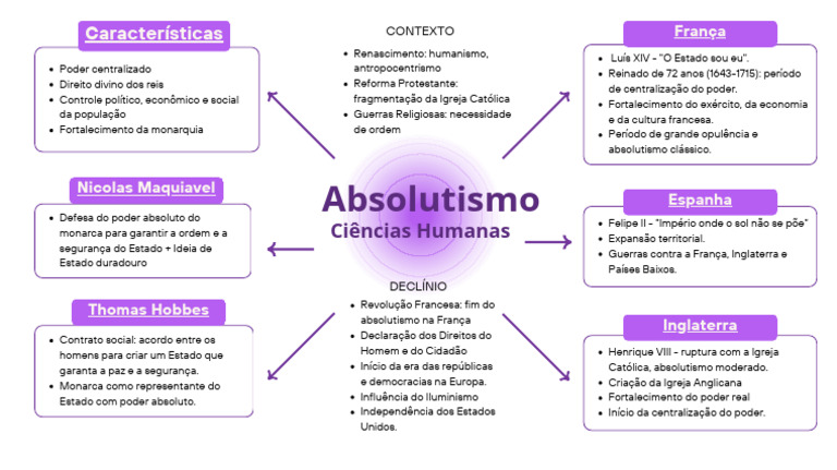 Mapa Mental do Absolutismo e Suas Características | PDF | Política ...