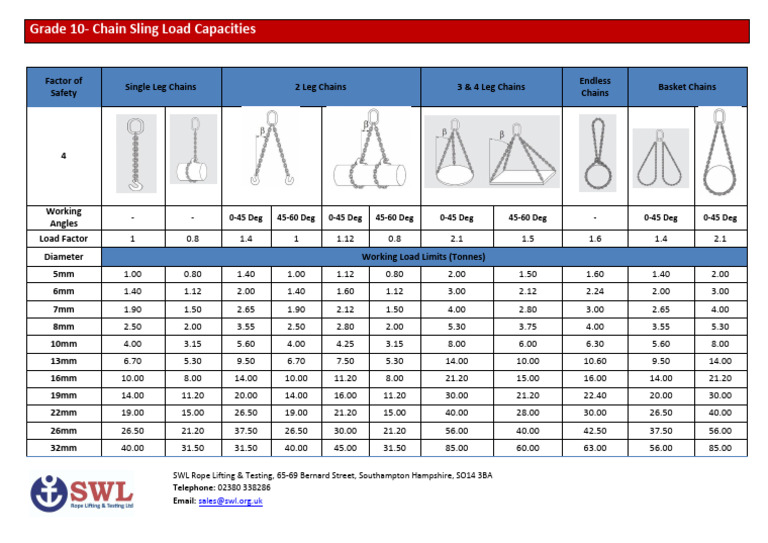Grade 10 Chain Sling Load Capacities PDF