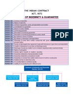 Unit-Ii Indemnity and Guarantee