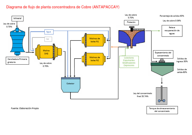 Diagrama de Flujo Planta Concentradora Cobre | PDF | Materiales | Rieles