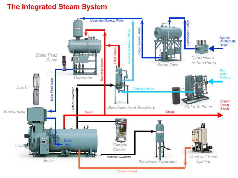 Integrated Steam System | PDF | Sustainable Technologies | Chemical ...