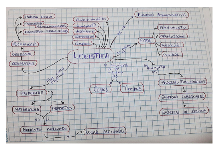 Tarea - Semana 1 - Mapa Mental de Logistica | PDF