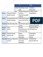 review of verb forms