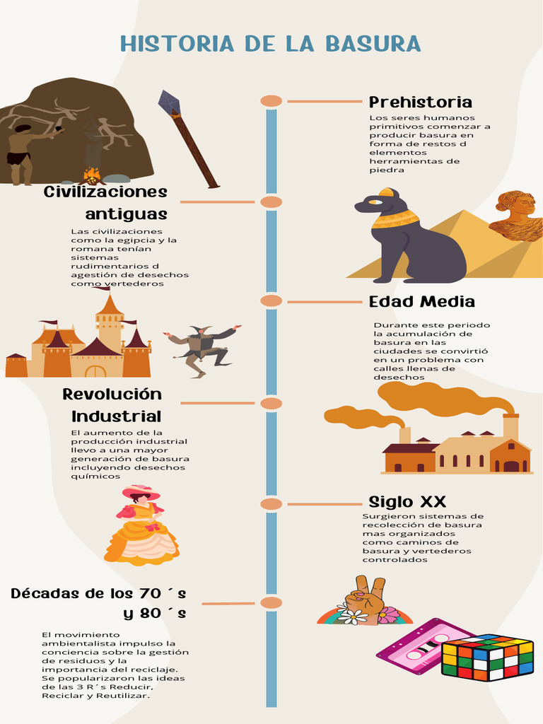 Línea del Tiempo_Historia de la Basura | PDF | Residuos | Economía y ...