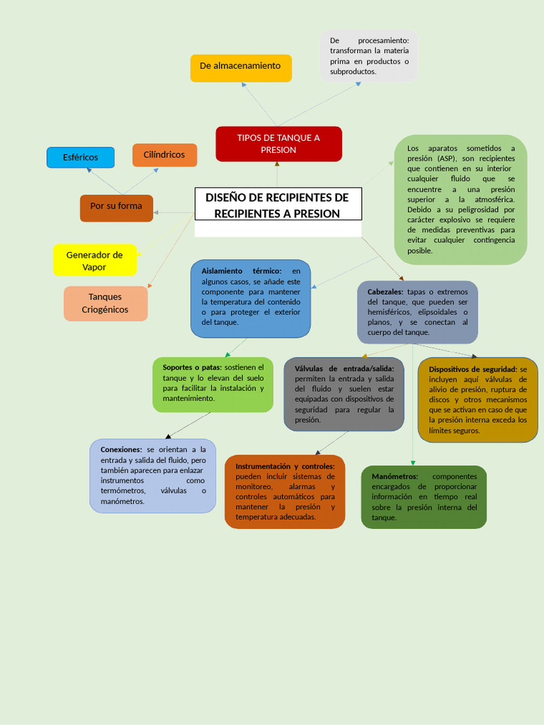 Diseño de Recipientes de Recipientes A Presion | PDF | Presión | Tanques