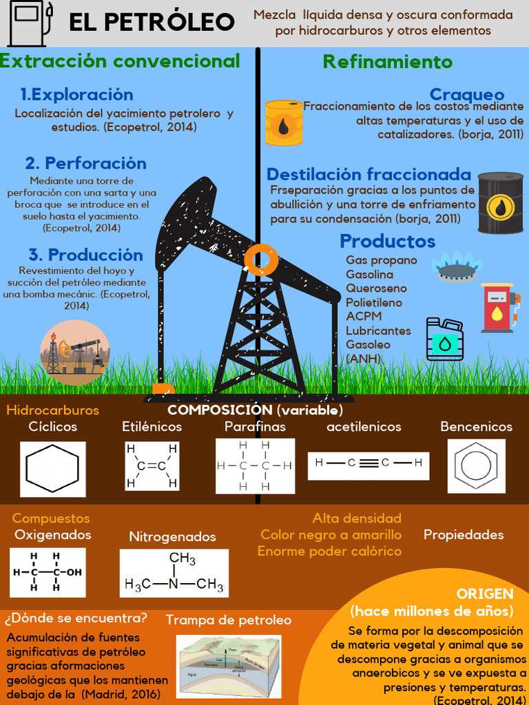 Petroleo Infografia | Descargar gratis PDF | Petróleo | Hidrocarburos