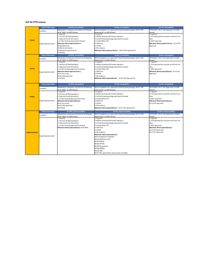FTTH Linknet Work Order Milestones | PDF