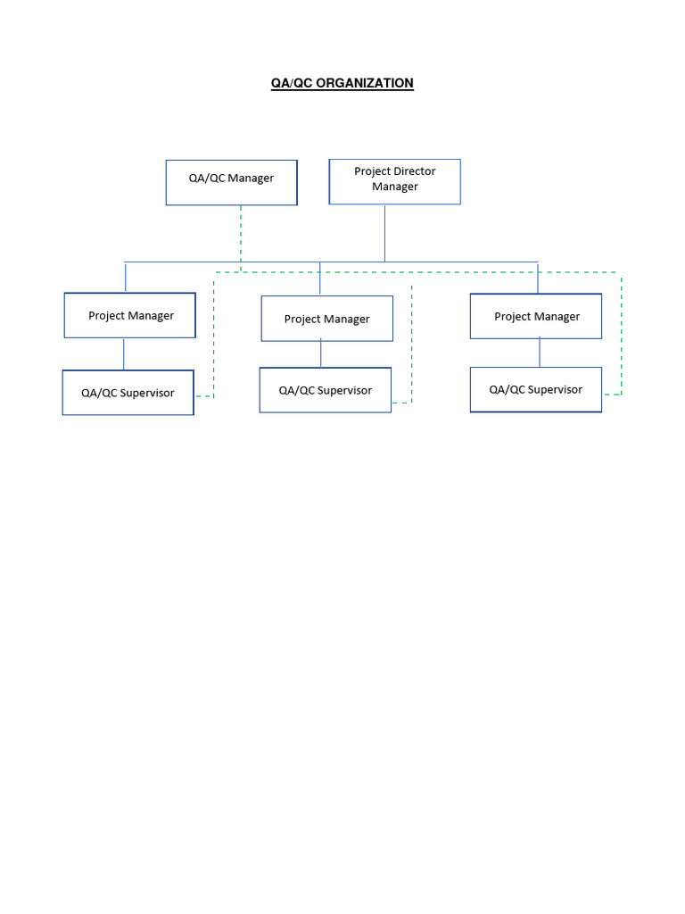 QA/QC Organizational Structure | PDF