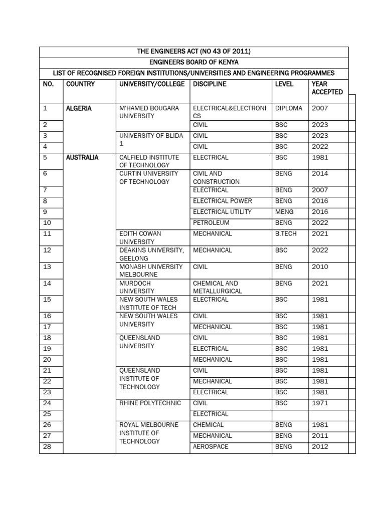 Recognized Foreign Engineering Programs | PDF | Bachelor Of Science ...
