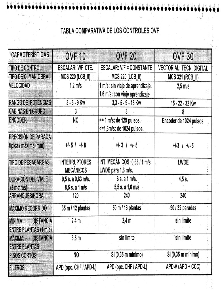 OTIS OVF Variador | PDF