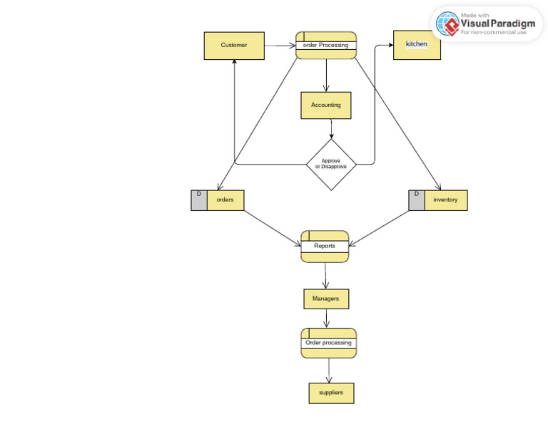Data Flow Diagram | PDF