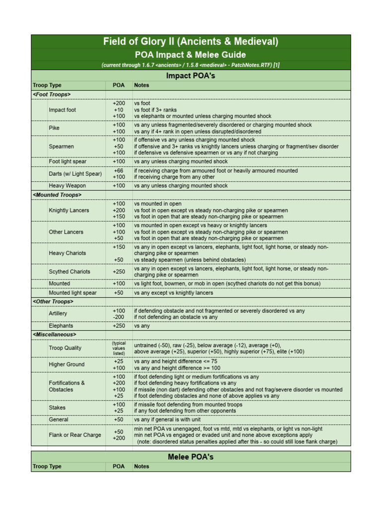 Field of Glory II Melee & Shooting Guide | PDF | Spear | Armour