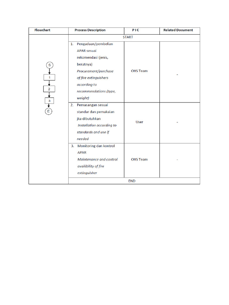 Flowchart APAR | PDF