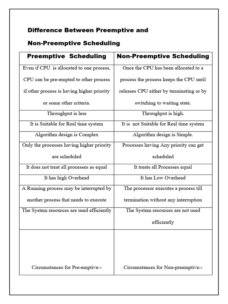 Difference Between Preemptive and | PDF