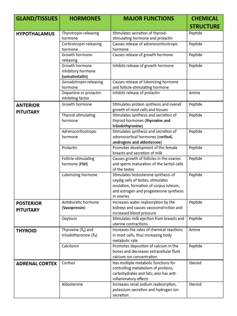 Hormones and Their Functions by Gland | PDF | Luteinizing Hormone | Hormone