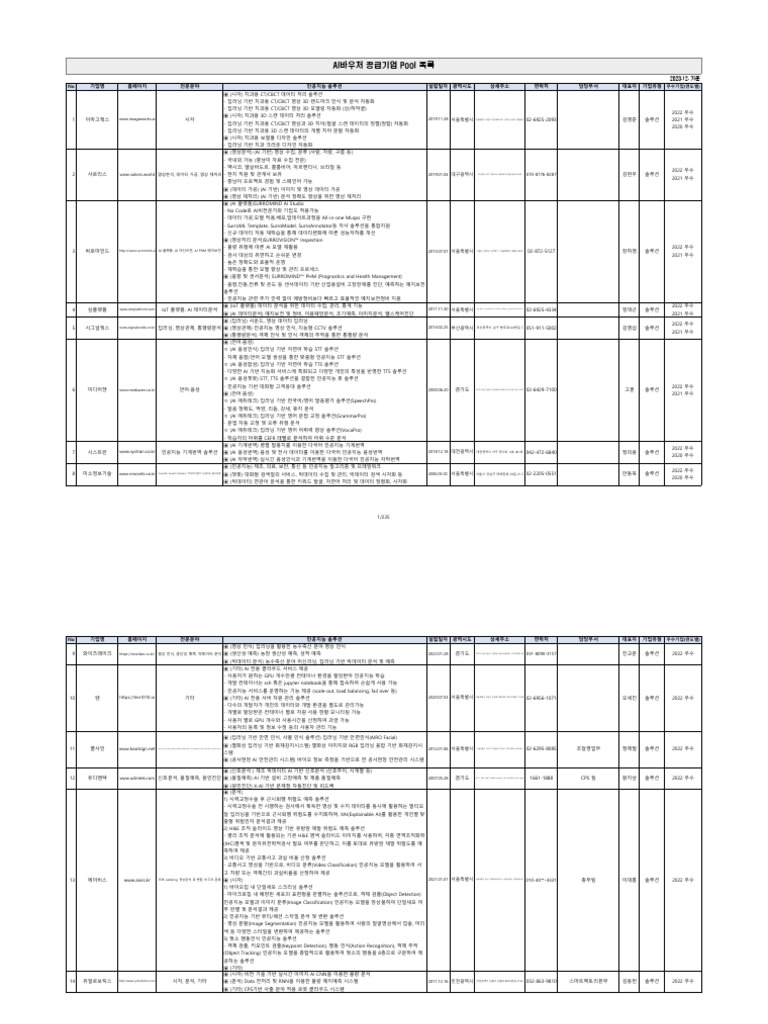 붙임2) 공급기업 Pool (2092개사) - 2023년 AI바우처 지원사업 (2023.12.) | PDF
