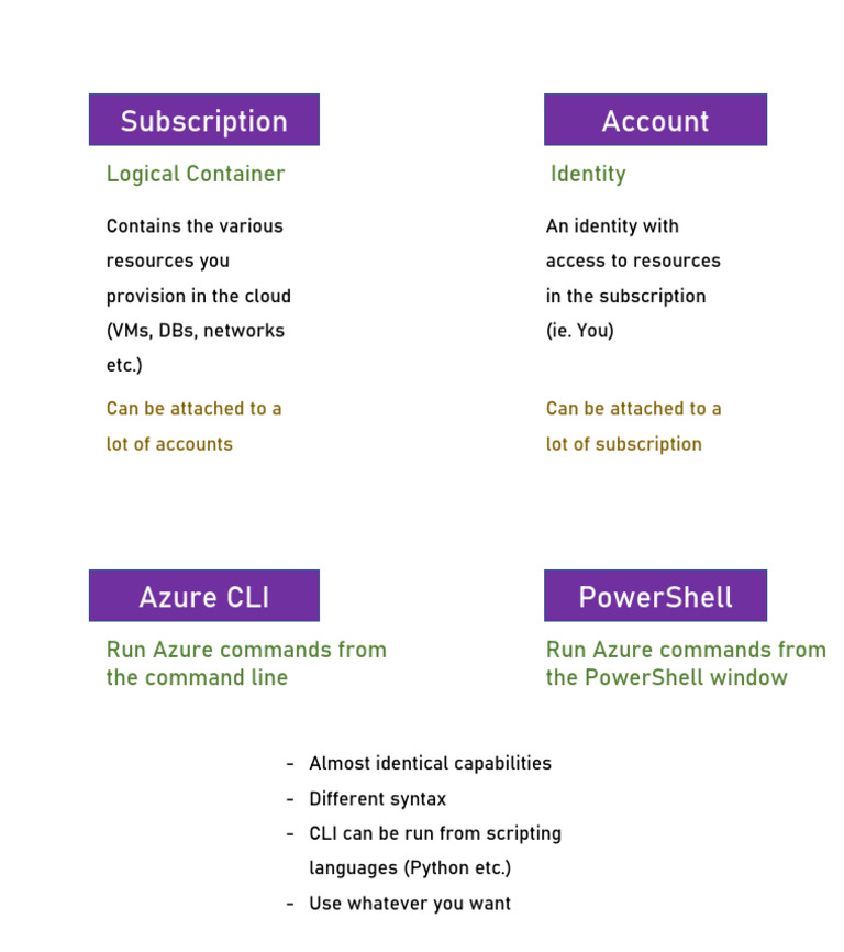 Azure Resource Management Guide | PDF