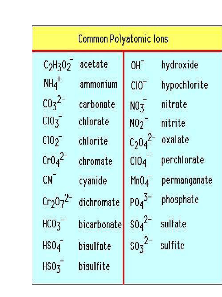 List Polyatomic Ions | PDF