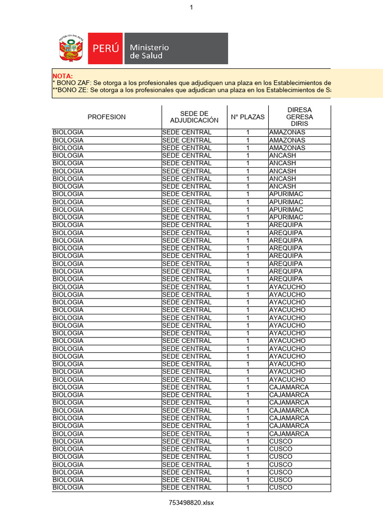 Listado de Plazas Adjudicadas SERUMS 2023-I (Fase Remunerada) | PDF |  Comunidad andina | Andes