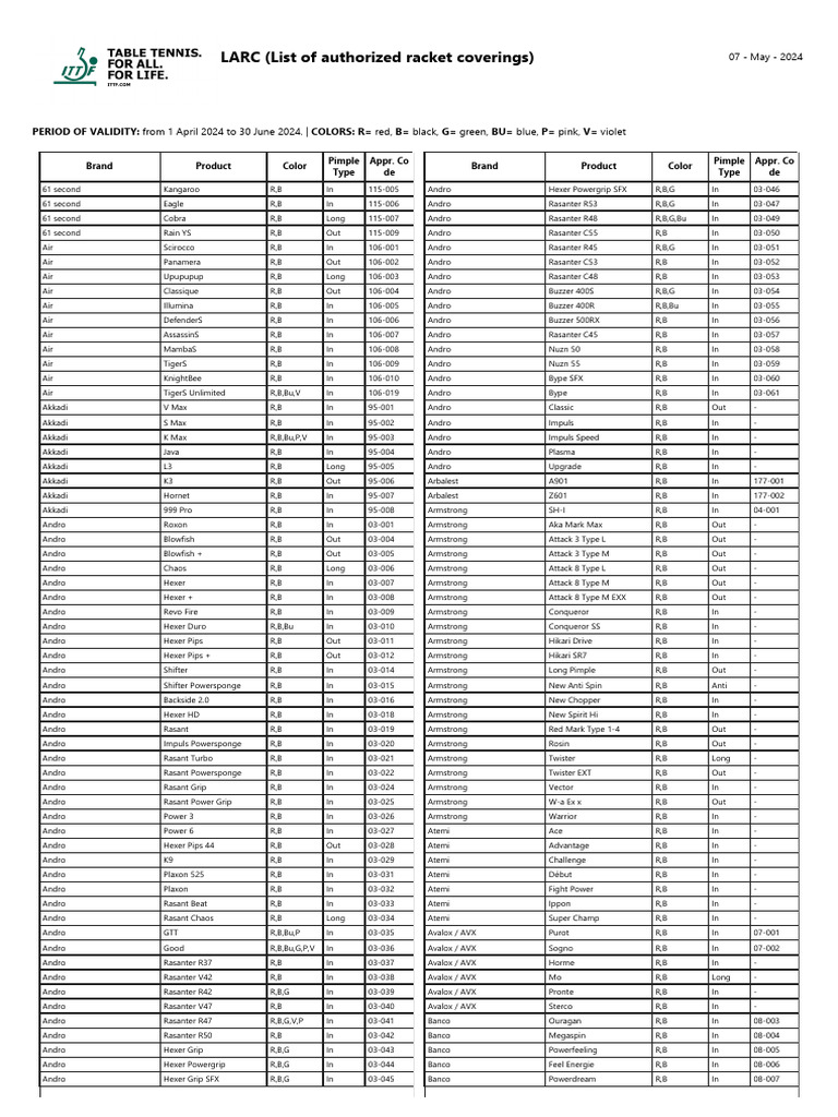 Authorized Racket Coverings List 2024 | PDF