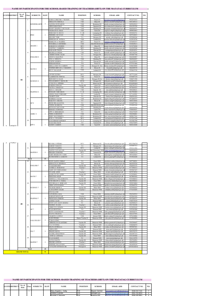 CLUSTER 3 - SBTT MATATAG Curriculum List of Participants | PDF
