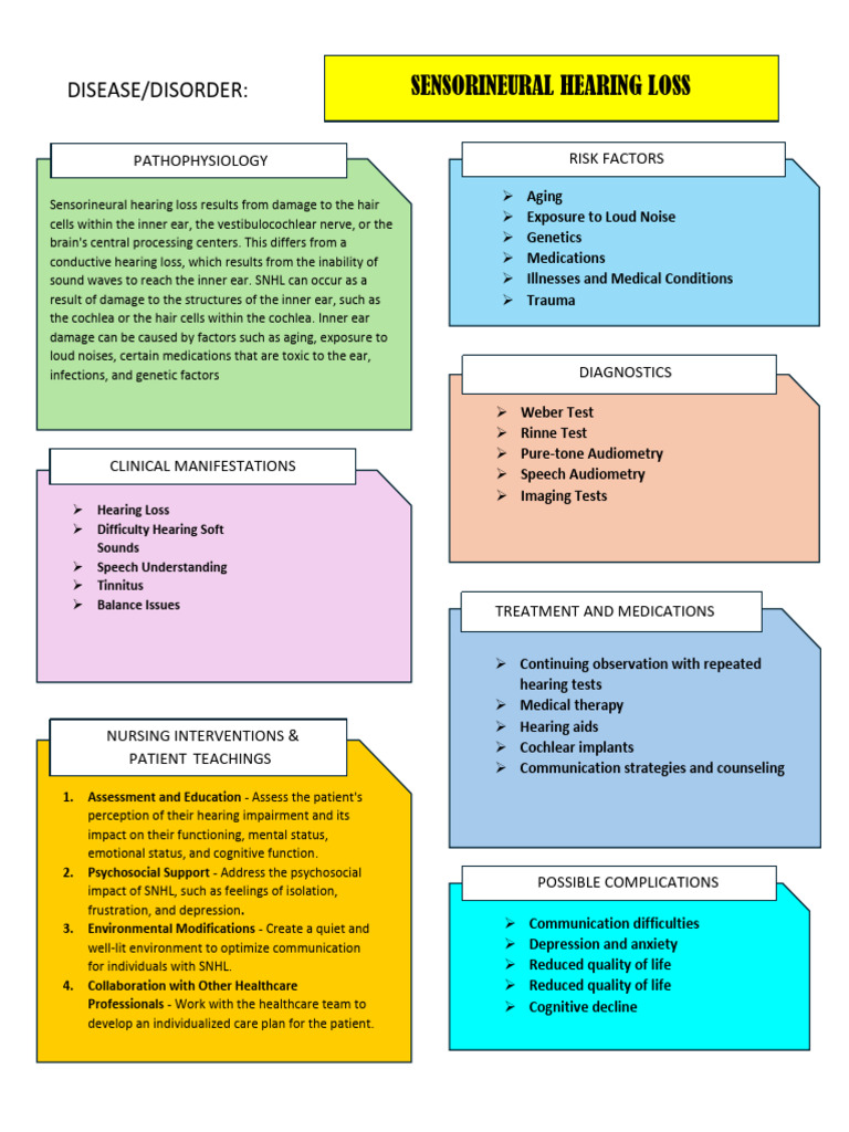 Understanding Sensorineural Hearing Loss | PDF | Hearing Loss | Ear