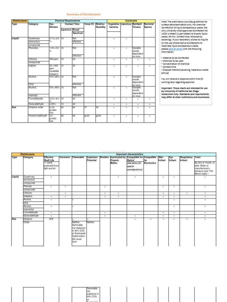Comprehensive Guide to Disinfectants | PDF | Disinfectant | Chemistry