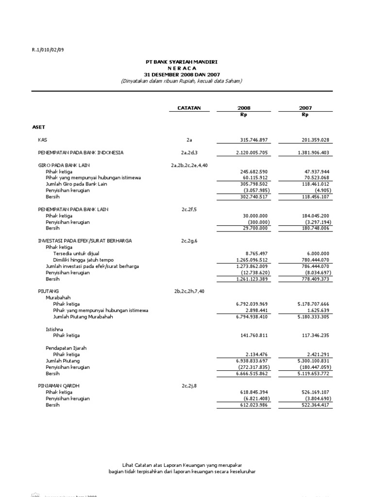  Neraca  Dan Laba Rugi Bank  Syariah  Mandiri