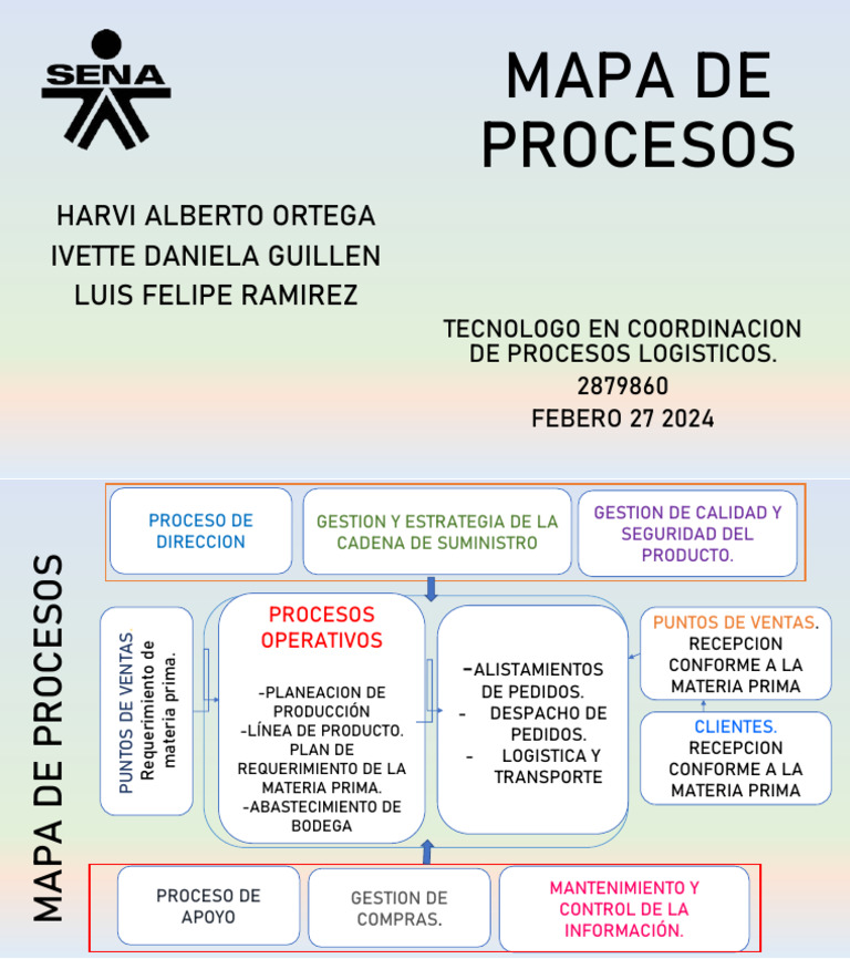 Mapa de Procesos | PDF