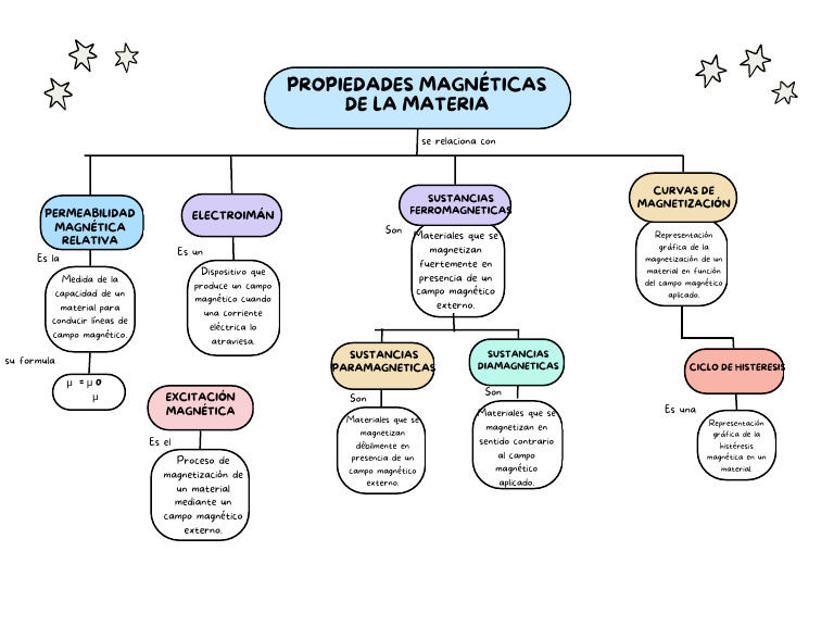 Mapa conceptual física | PDF | Campo magnético | Electromagnetismo