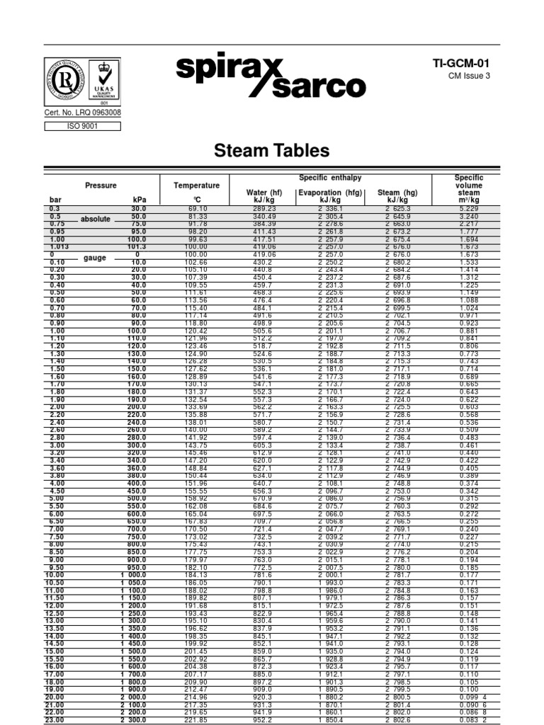 Spirax Steam Tables | PDF
