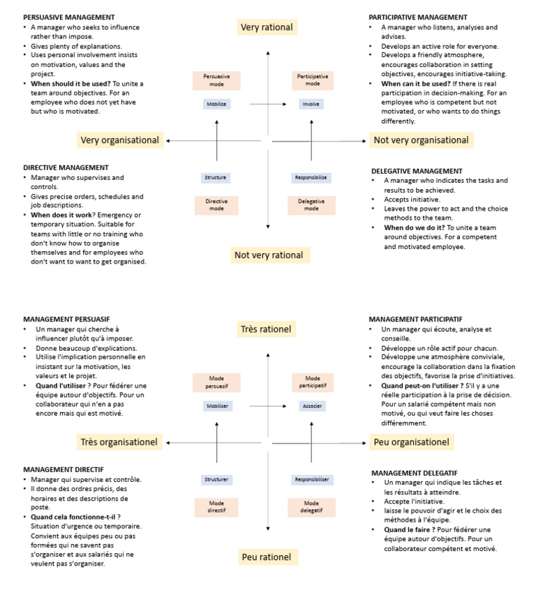 Modes de Management Efficaces | PDF | Contrôle (Social et politique ...